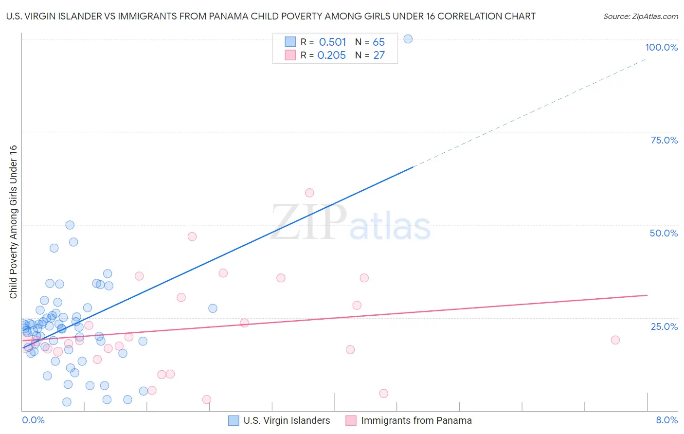 U.S. Virgin Islander vs Immigrants from Panama Child Poverty Among Girls Under 16