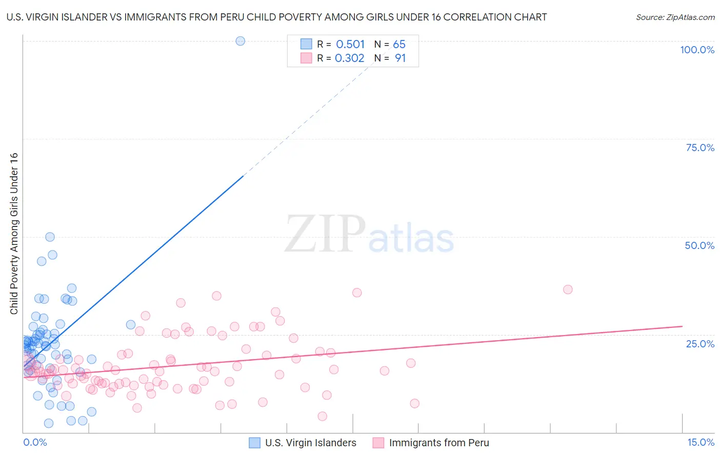 U.S. Virgin Islander vs Immigrants from Peru Child Poverty Among Girls Under 16