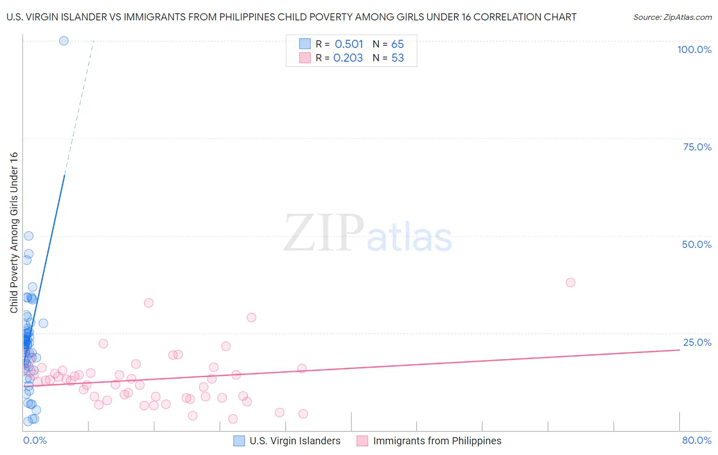 U.S. Virgin Islander vs Immigrants from Philippines Child Poverty Among Girls Under 16