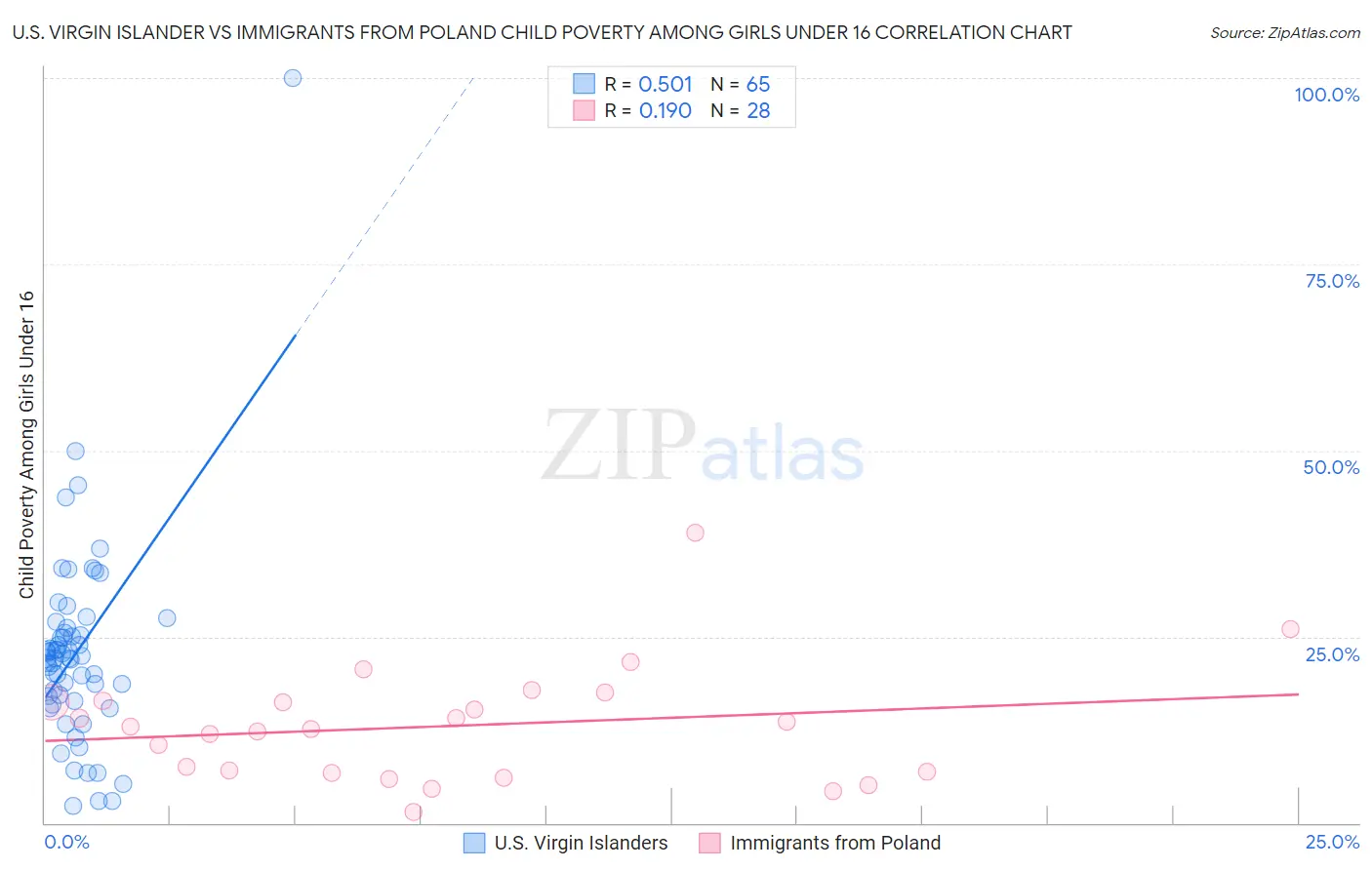 U.S. Virgin Islander vs Immigrants from Poland Child Poverty Among Girls Under 16