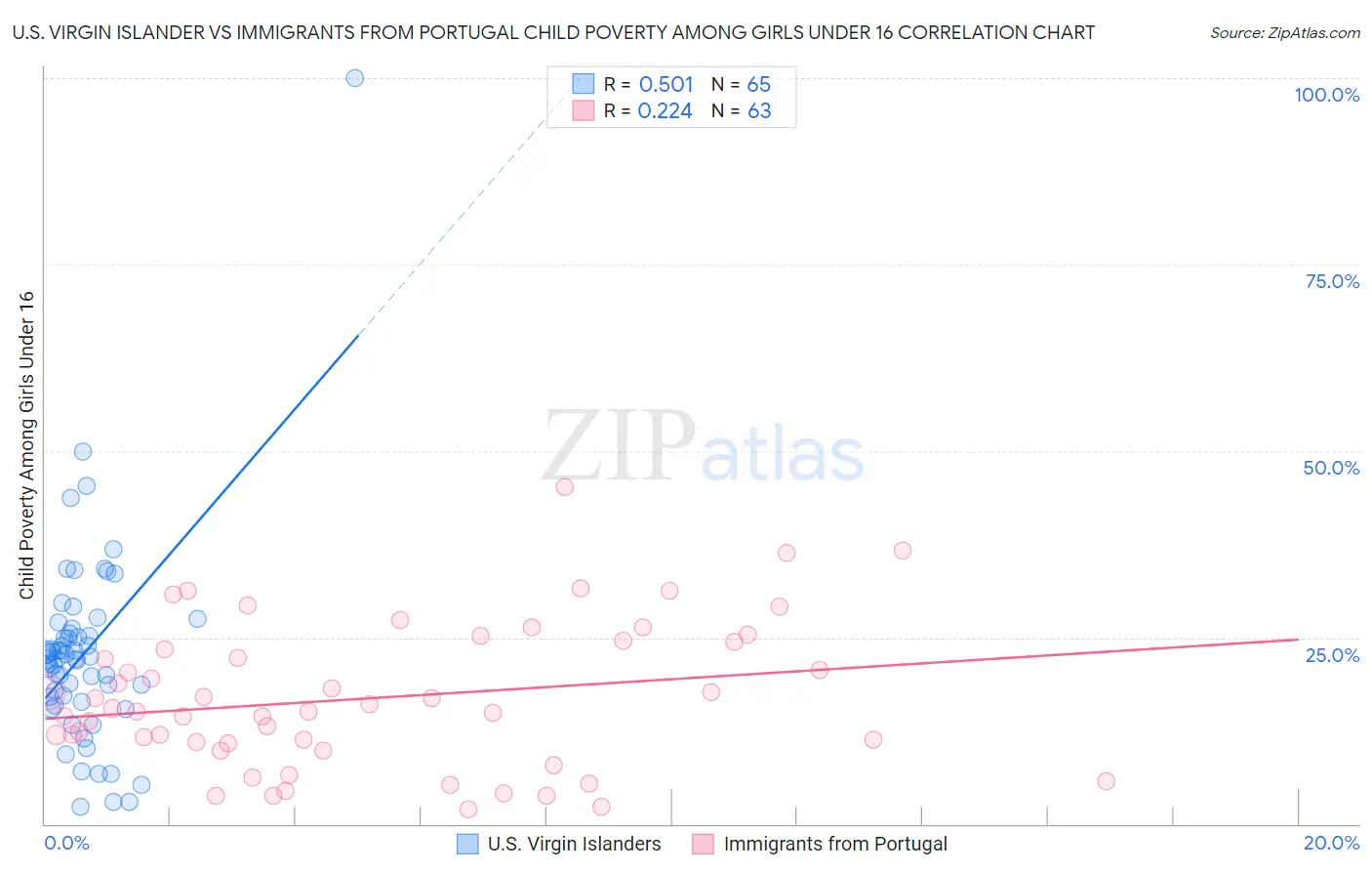 U.S. Virgin Islander vs Immigrants from Portugal Child Poverty Among Girls Under 16