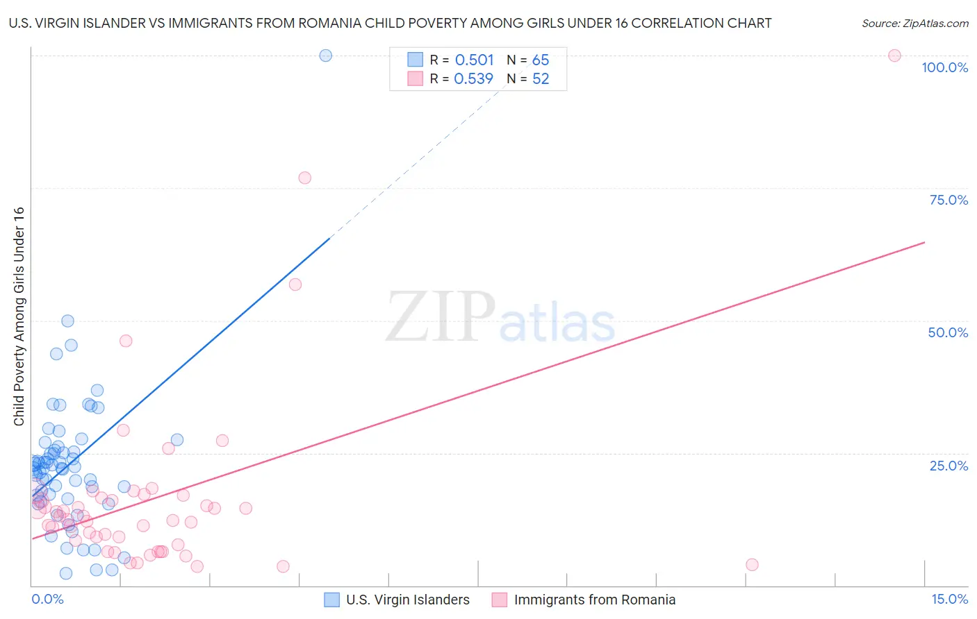 U.S. Virgin Islander vs Immigrants from Romania Child Poverty Among Girls Under 16