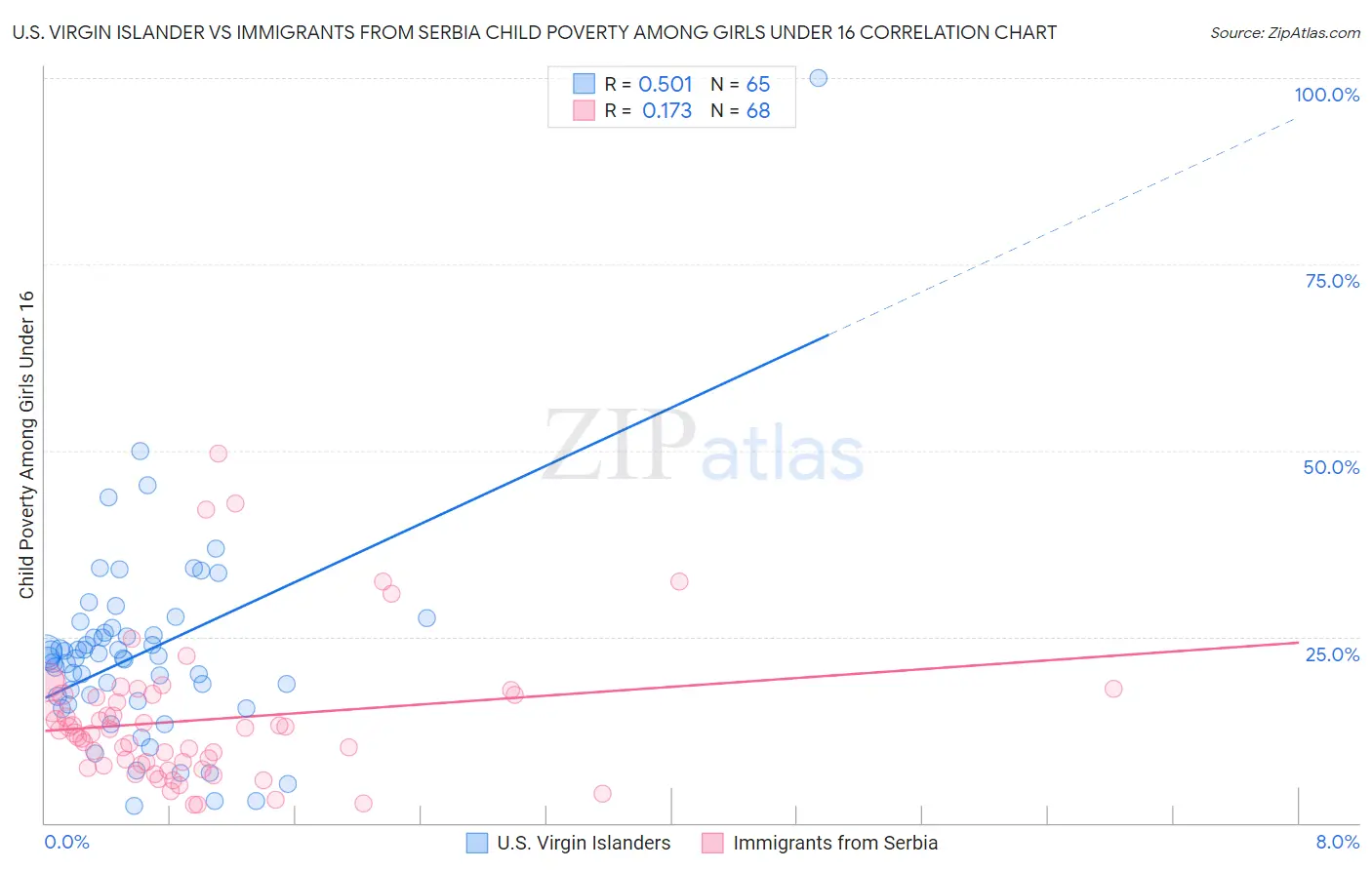 U.S. Virgin Islander vs Immigrants from Serbia Child Poverty Among Girls Under 16