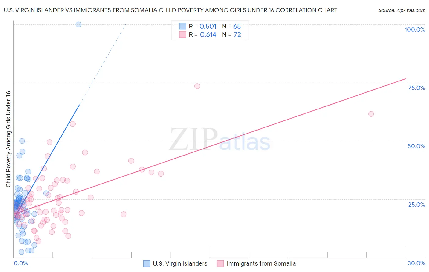 U.S. Virgin Islander vs Immigrants from Somalia Child Poverty Among Girls Under 16