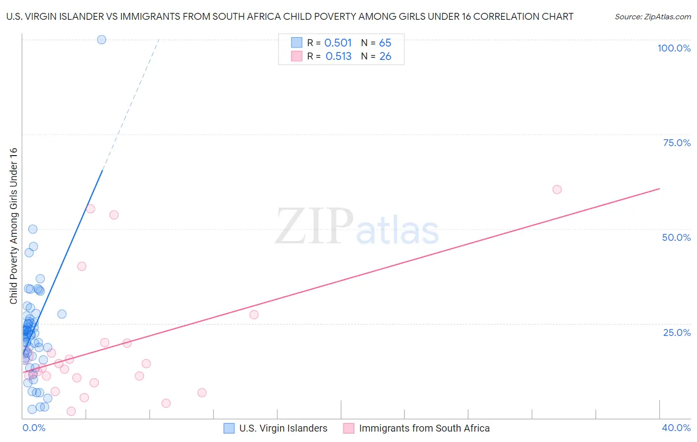 U.S. Virgin Islander vs Immigrants from South Africa Child Poverty Among Girls Under 16
