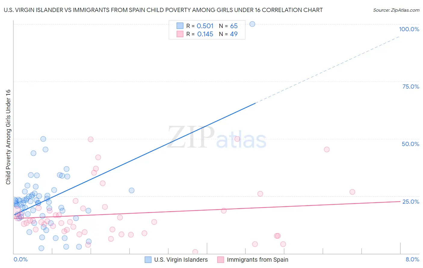 U.S. Virgin Islander vs Immigrants from Spain Child Poverty Among Girls Under 16