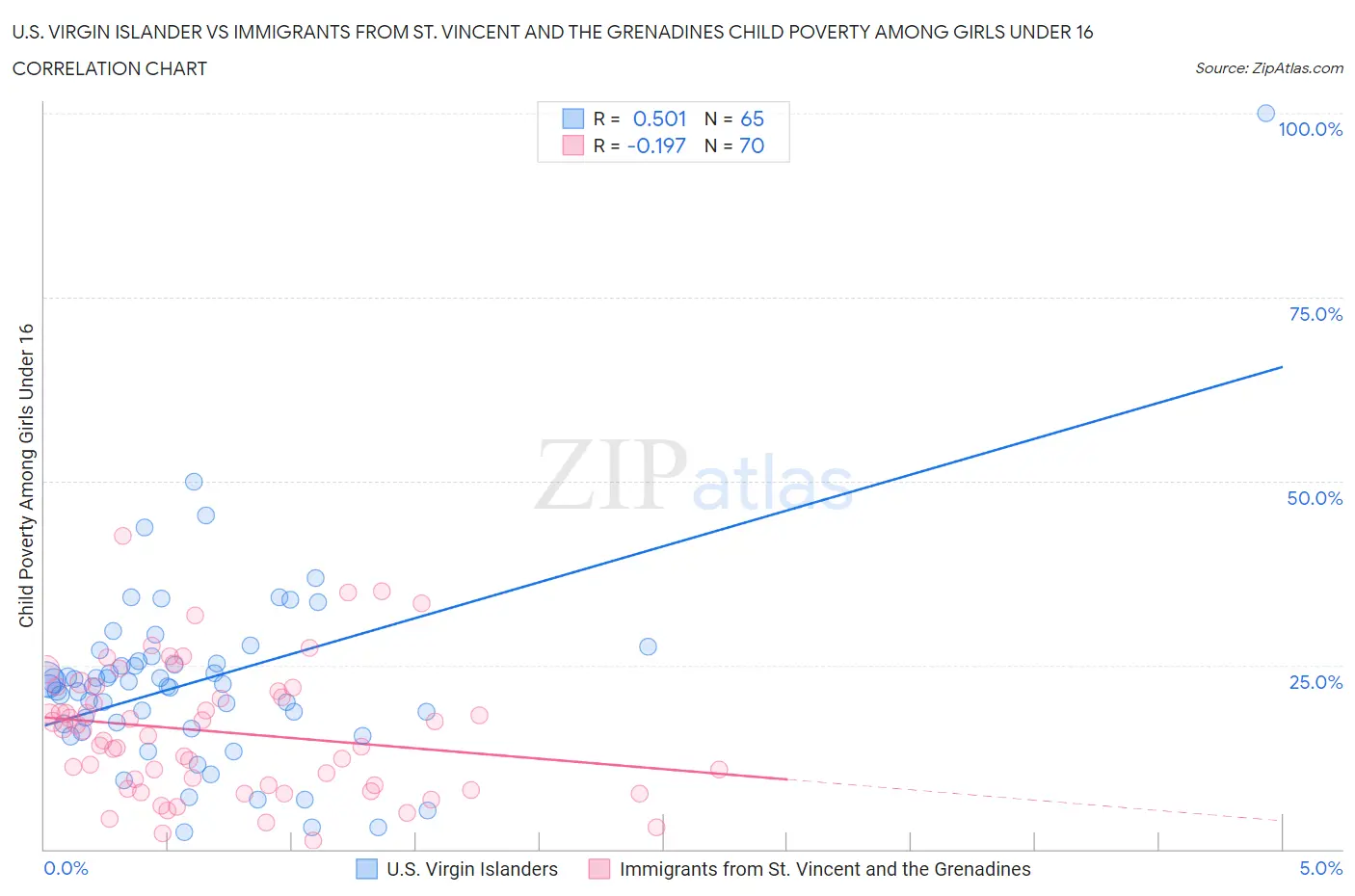 U.S. Virgin Islander vs Immigrants from St. Vincent and the Grenadines Child Poverty Among Girls Under 16