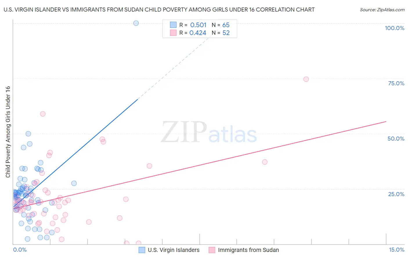 U.S. Virgin Islander vs Immigrants from Sudan Child Poverty Among Girls Under 16