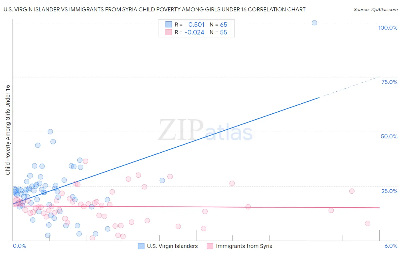U.S. Virgin Islander vs Immigrants from Syria Child Poverty Among Girls Under 16