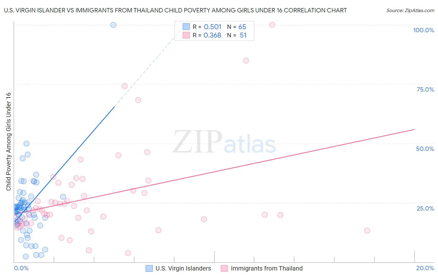 U.S. Virgin Islander vs Immigrants from Thailand Child Poverty Among Girls Under 16