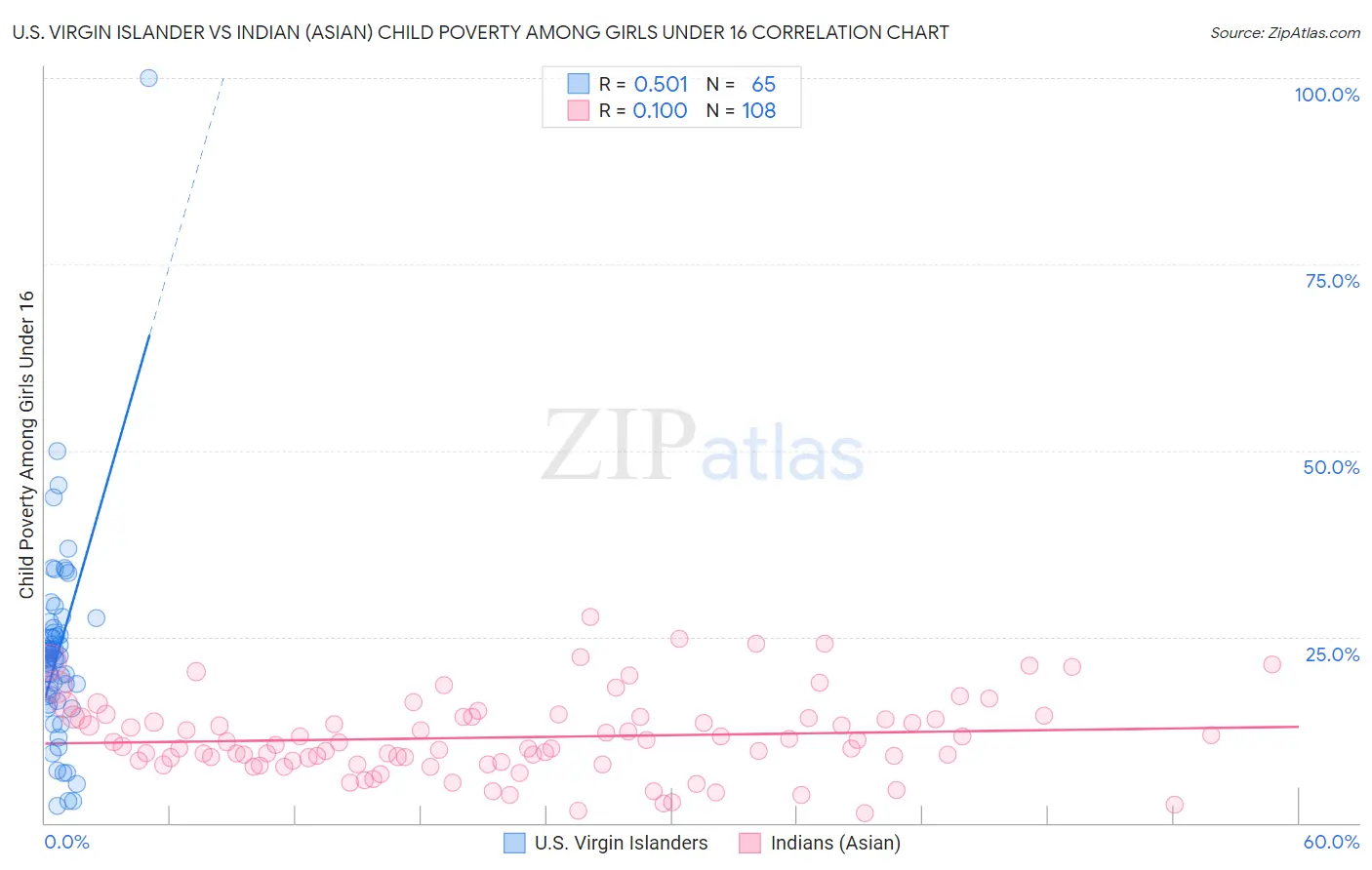 U.S. Virgin Islander vs Indian (Asian) Child Poverty Among Girls Under 16