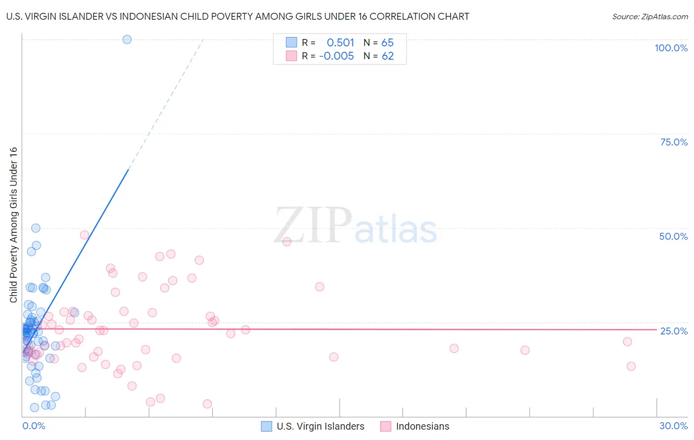 U.S. Virgin Islander vs Indonesian Child Poverty Among Girls Under 16