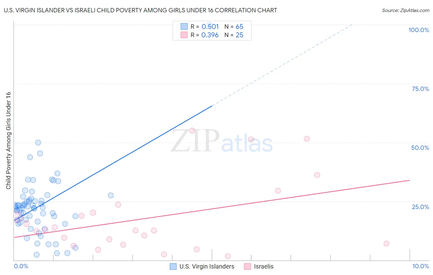 U.S. Virgin Islander vs Israeli Child Poverty Among Girls Under 16