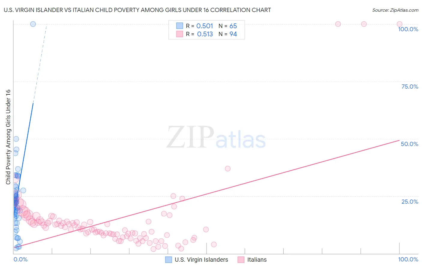 U.S. Virgin Islander vs Italian Child Poverty Among Girls Under 16