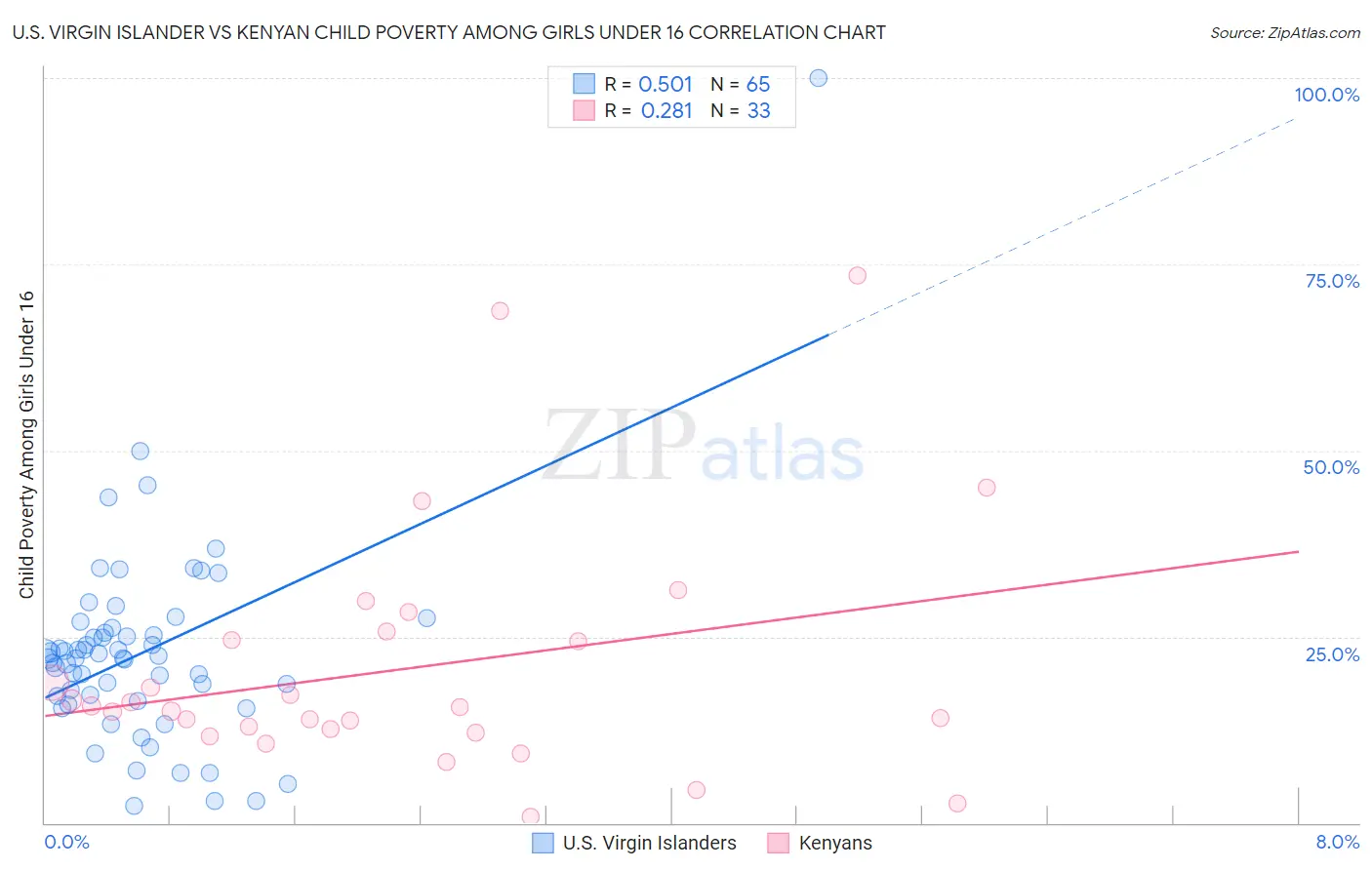 U.S. Virgin Islander vs Kenyan Child Poverty Among Girls Under 16