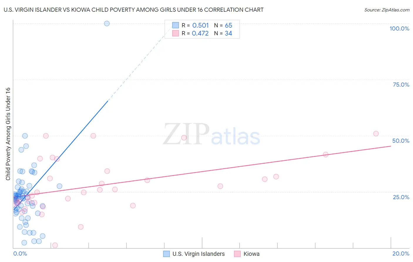 U.S. Virgin Islander vs Kiowa Child Poverty Among Girls Under 16