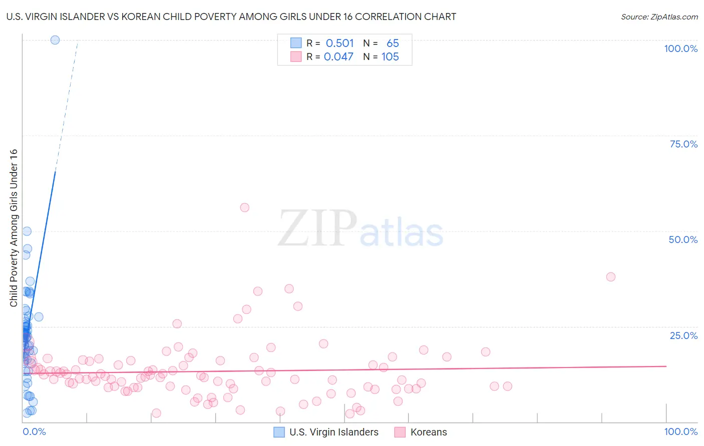 U.S. Virgin Islander vs Korean Child Poverty Among Girls Under 16