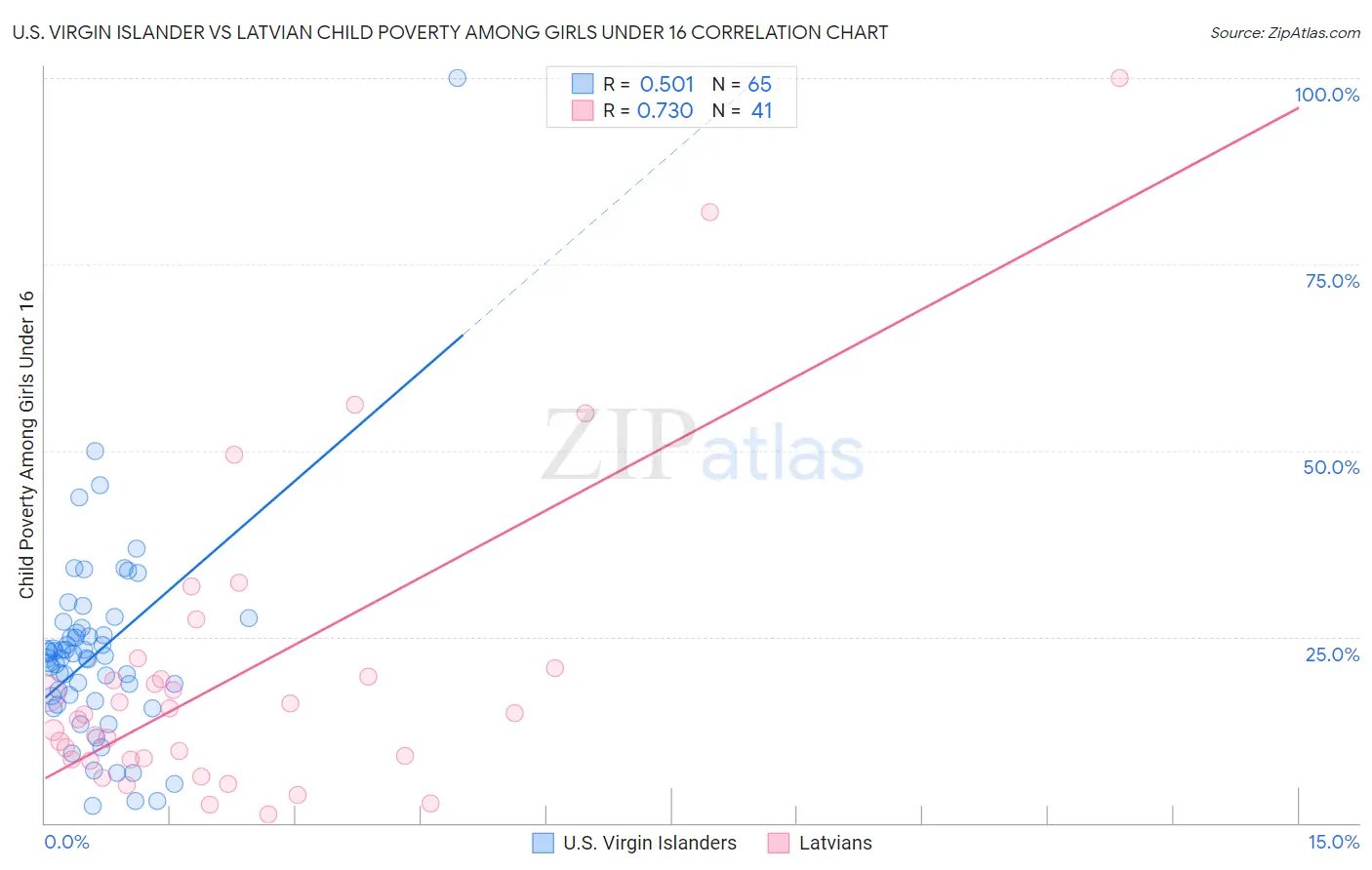 U.S. Virgin Islander vs Latvian Child Poverty Among Girls Under 16