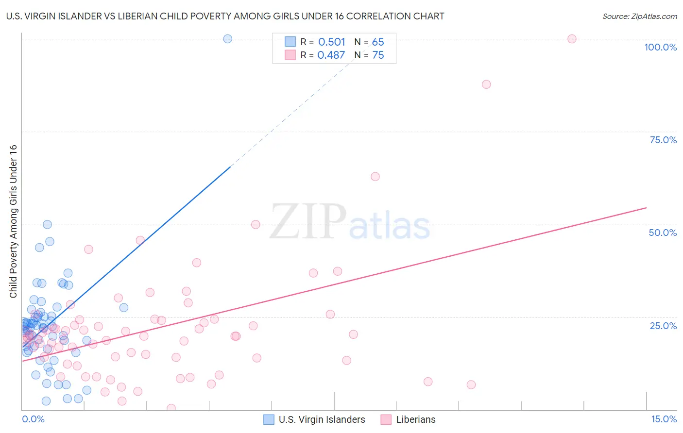 U.S. Virgin Islander vs Liberian Child Poverty Among Girls Under 16