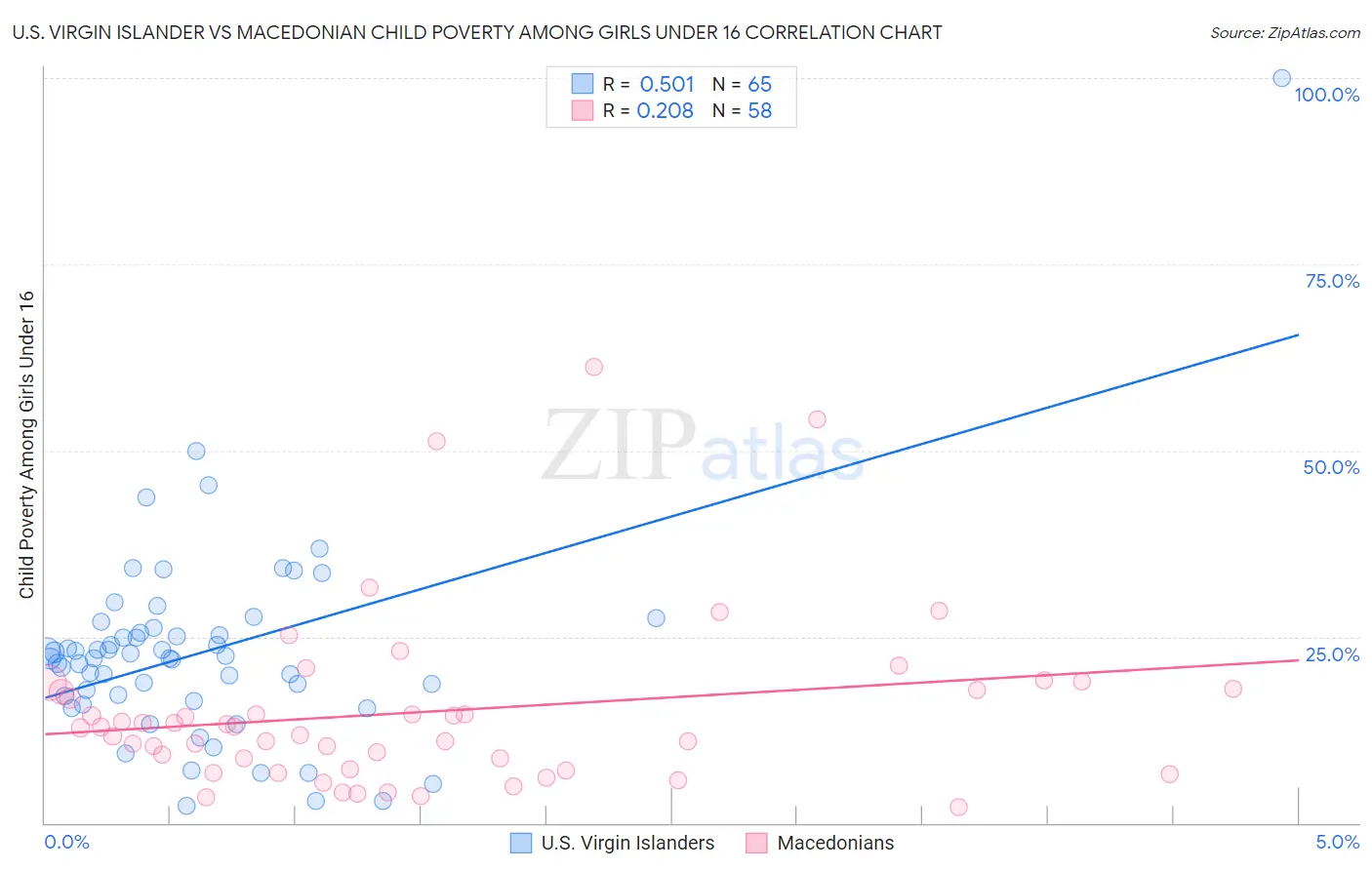 U.S. Virgin Islander vs Macedonian Child Poverty Among Girls Under 16