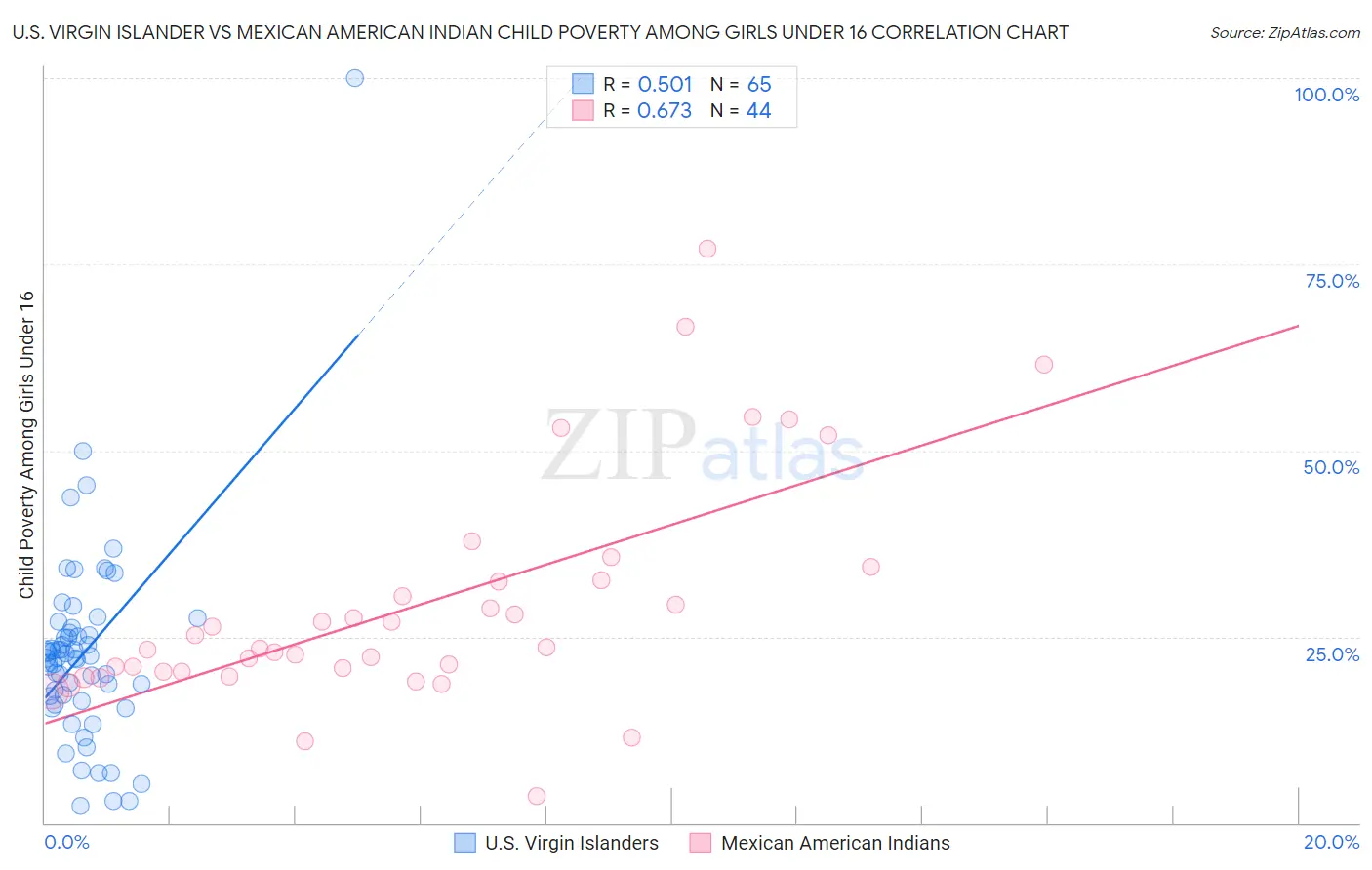 U.S. Virgin Islander vs Mexican American Indian Child Poverty Among Girls Under 16