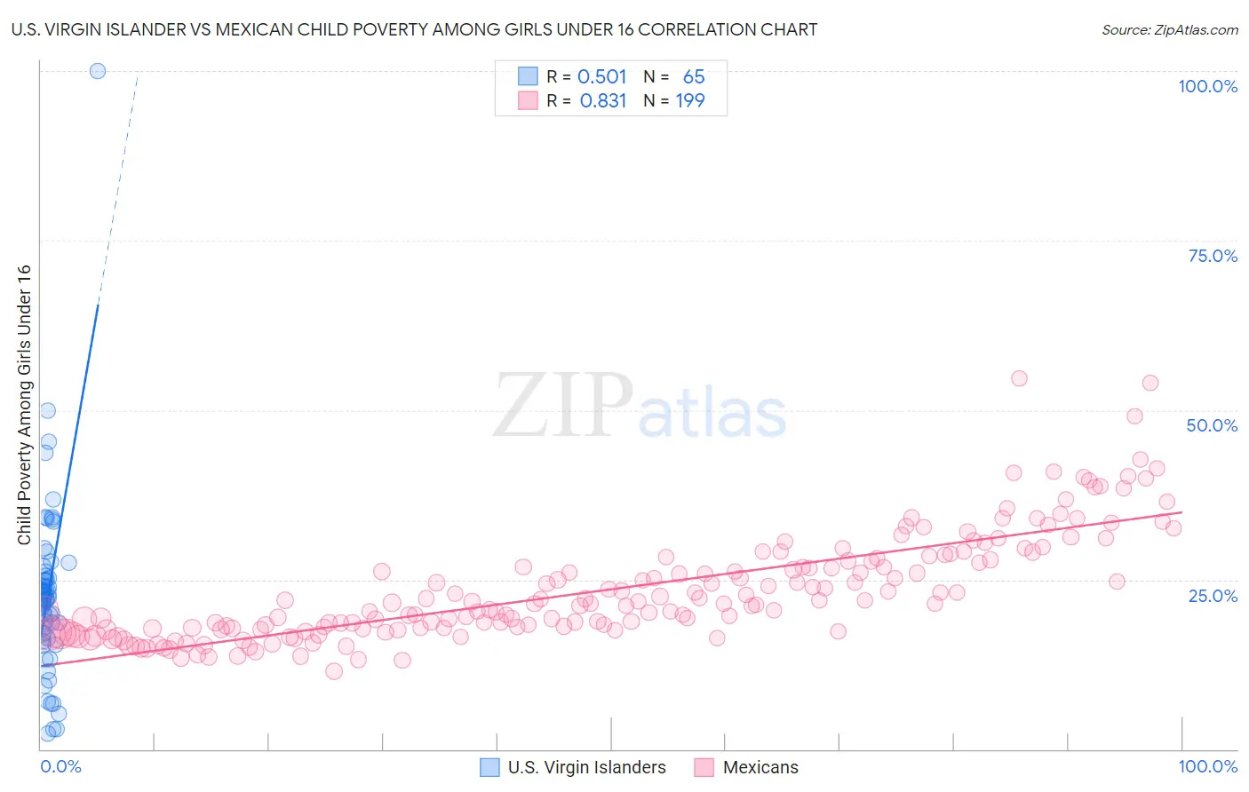 U.S. Virgin Islander vs Mexican Child Poverty Among Girls Under 16