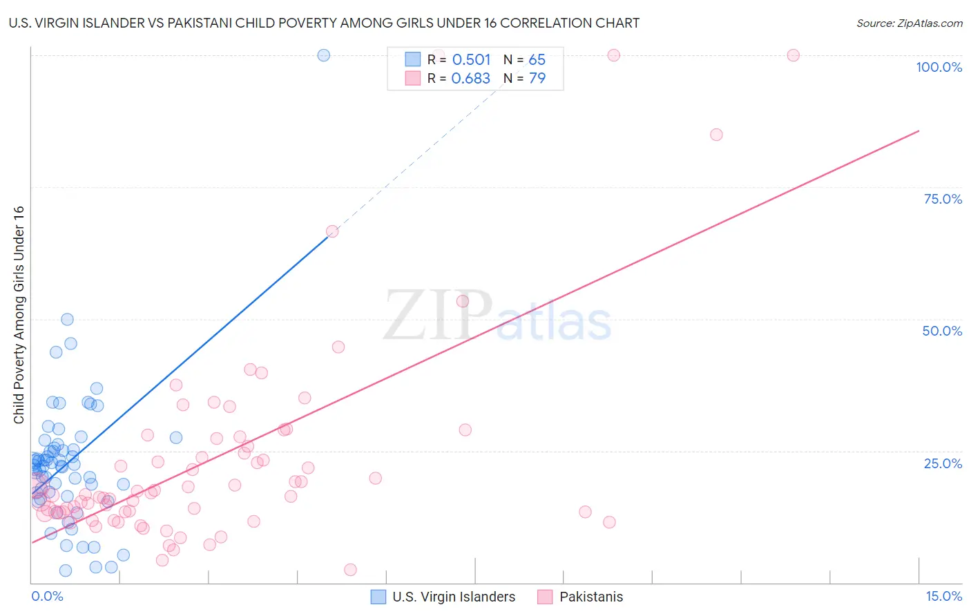 U.S. Virgin Islander vs Pakistani Child Poverty Among Girls Under 16