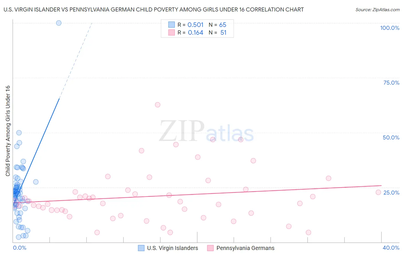 U.S. Virgin Islander vs Pennsylvania German Child Poverty Among Girls Under 16