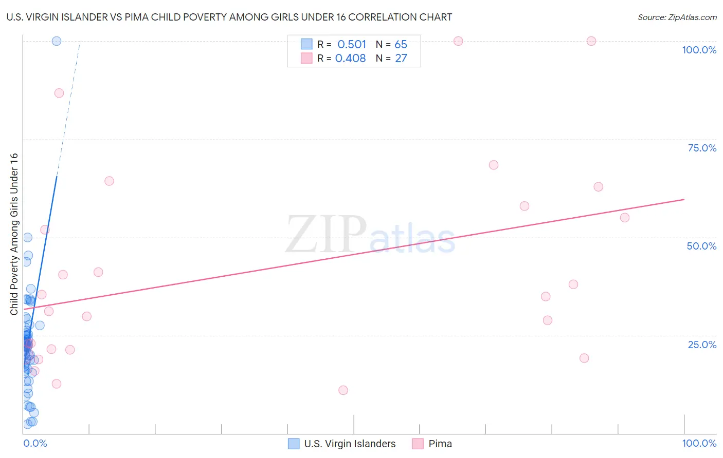 U.S. Virgin Islander vs Pima Child Poverty Among Girls Under 16