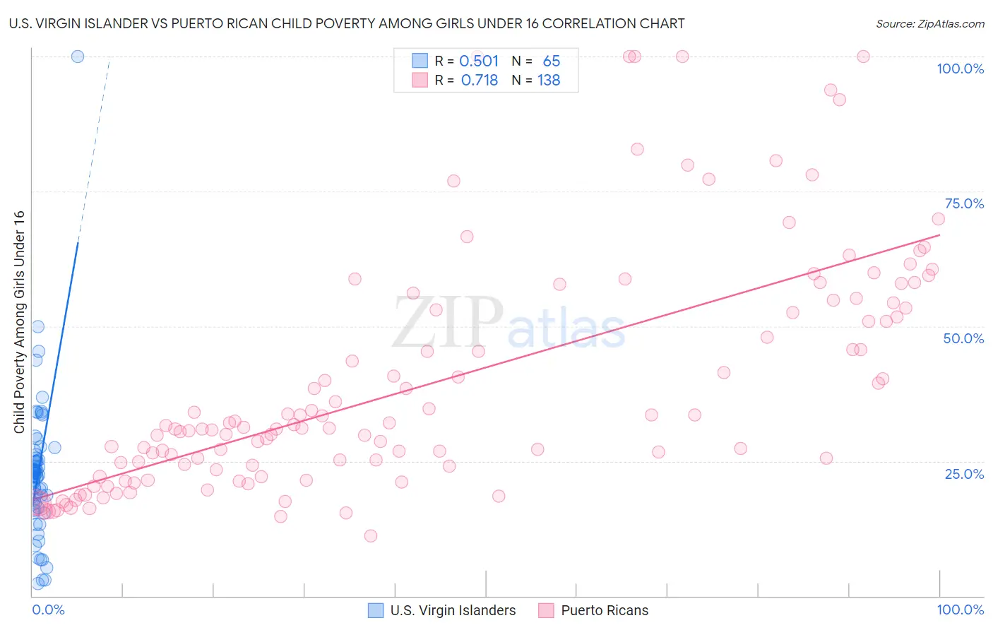 U.S. Virgin Islander vs Puerto Rican Child Poverty Among Girls Under 16