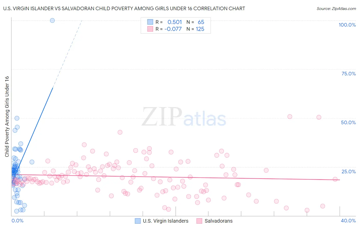 U.S. Virgin Islander vs Salvadoran Child Poverty Among Girls Under 16