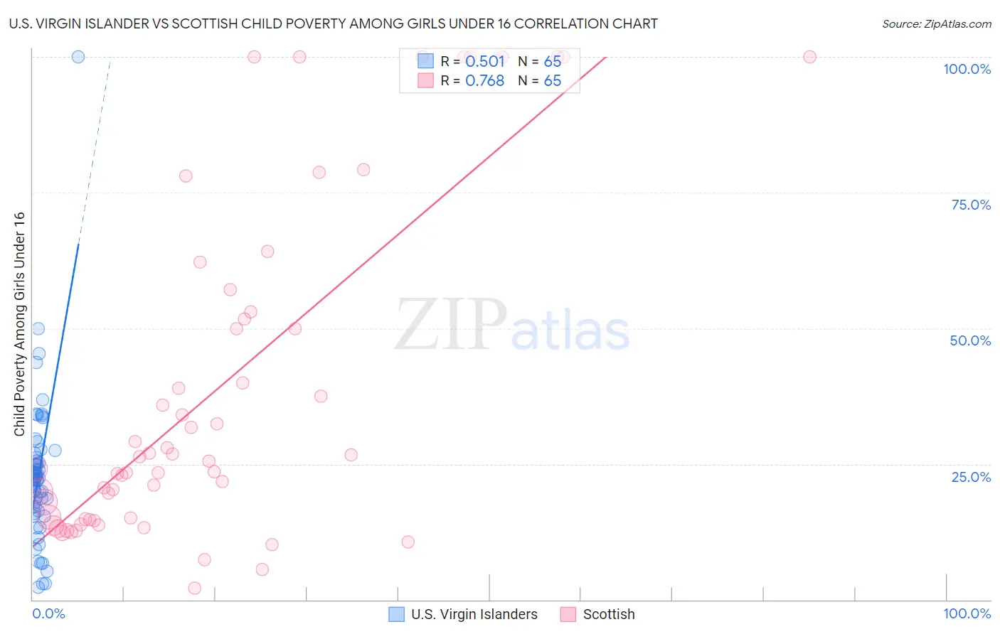 U.S. Virgin Islander vs Scottish Child Poverty Among Girls Under 16
