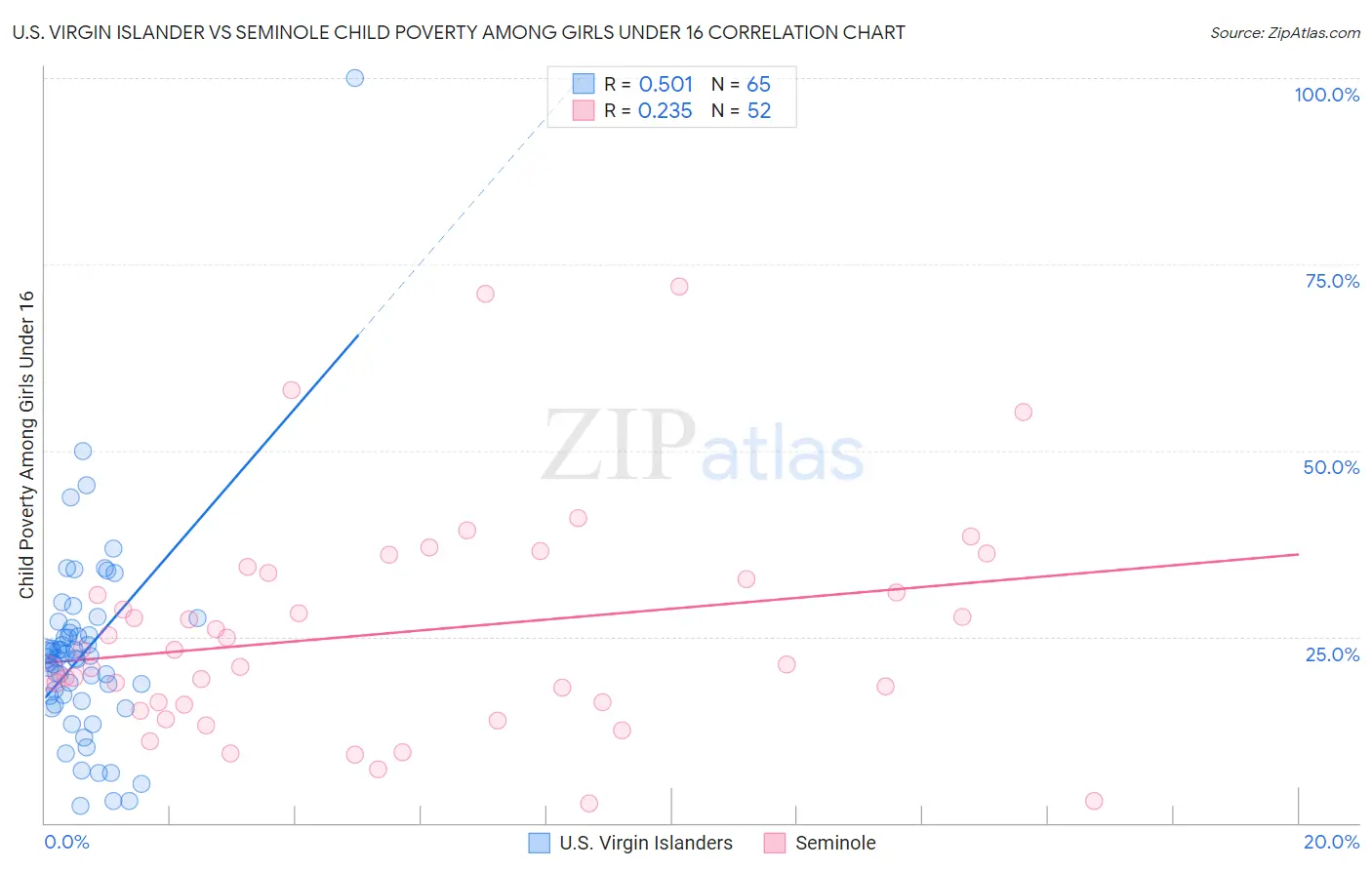 U.S. Virgin Islander vs Seminole Child Poverty Among Girls Under 16