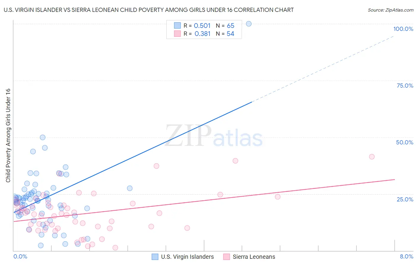 U.S. Virgin Islander vs Sierra Leonean Child Poverty Among Girls Under 16