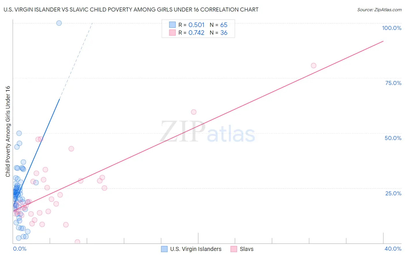 U.S. Virgin Islander vs Slavic Child Poverty Among Girls Under 16