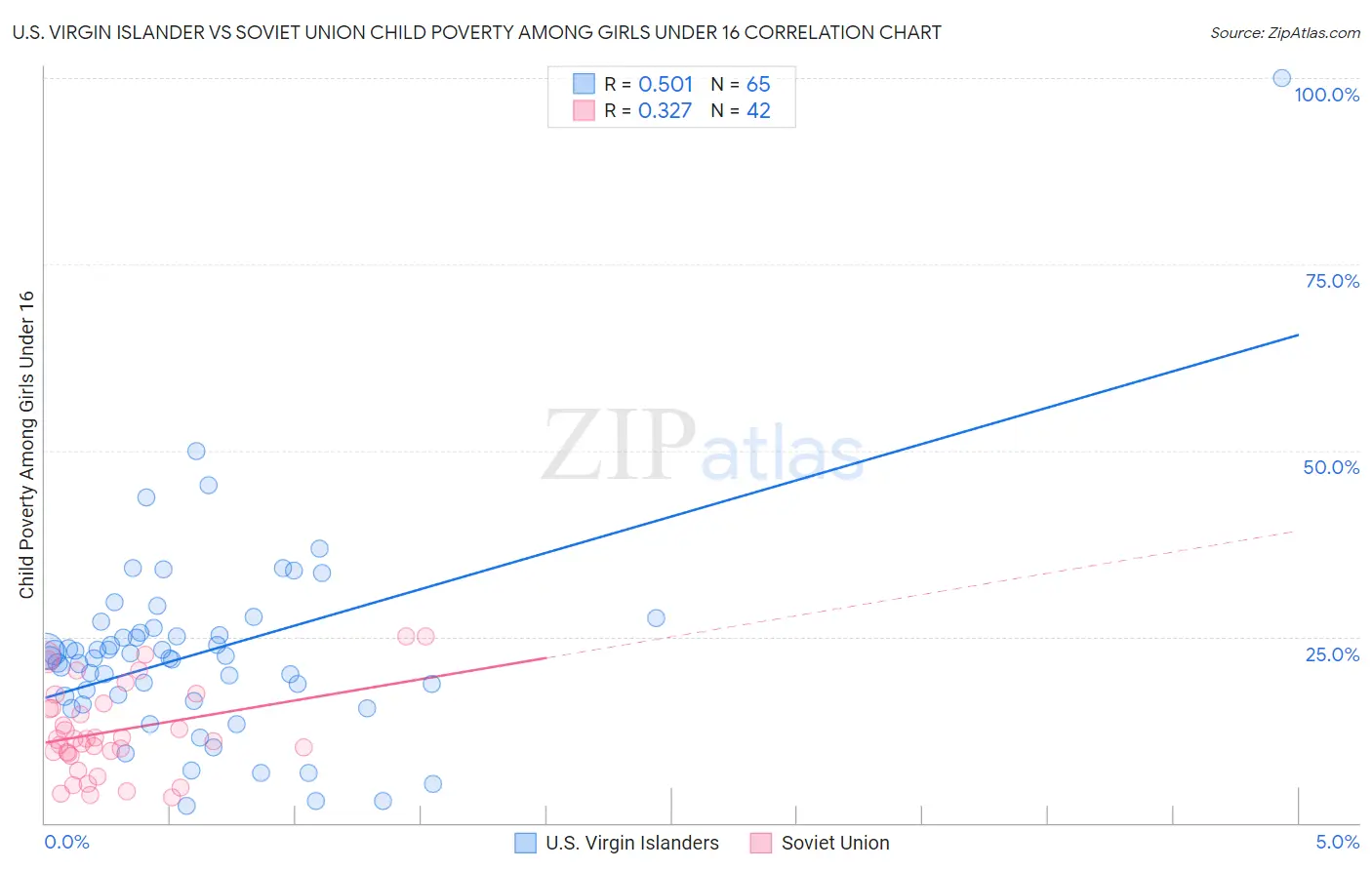 U.S. Virgin Islander vs Soviet Union Child Poverty Among Girls Under 16