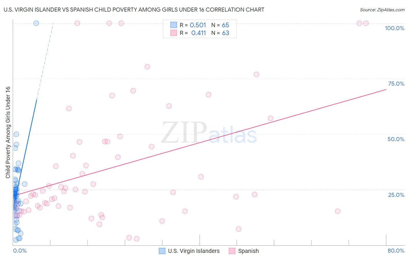 U.S. Virgin Islander vs Spanish Child Poverty Among Girls Under 16