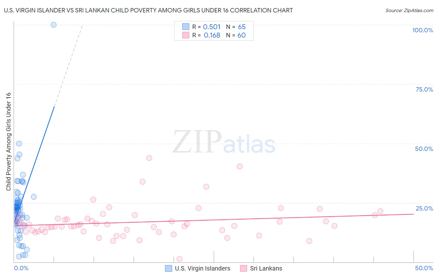 U.S. Virgin Islander vs Sri Lankan Child Poverty Among Girls Under 16