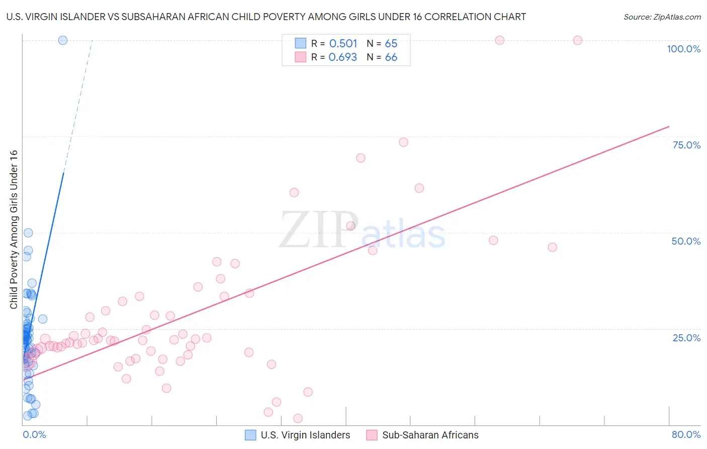 U.S. Virgin Islander vs Subsaharan African Child Poverty Among Girls Under 16