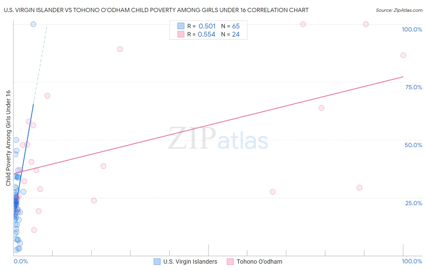 U.S. Virgin Islander vs Tohono O'odham Child Poverty Among Girls Under 16