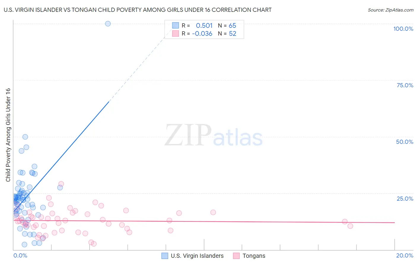U.S. Virgin Islander vs Tongan Child Poverty Among Girls Under 16