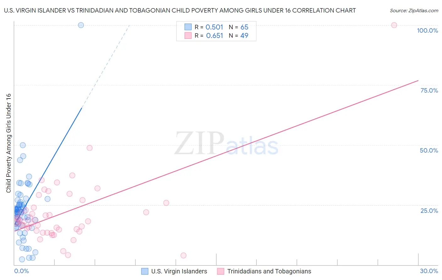 U.S. Virgin Islander vs Trinidadian and Tobagonian Child Poverty Among Girls Under 16
