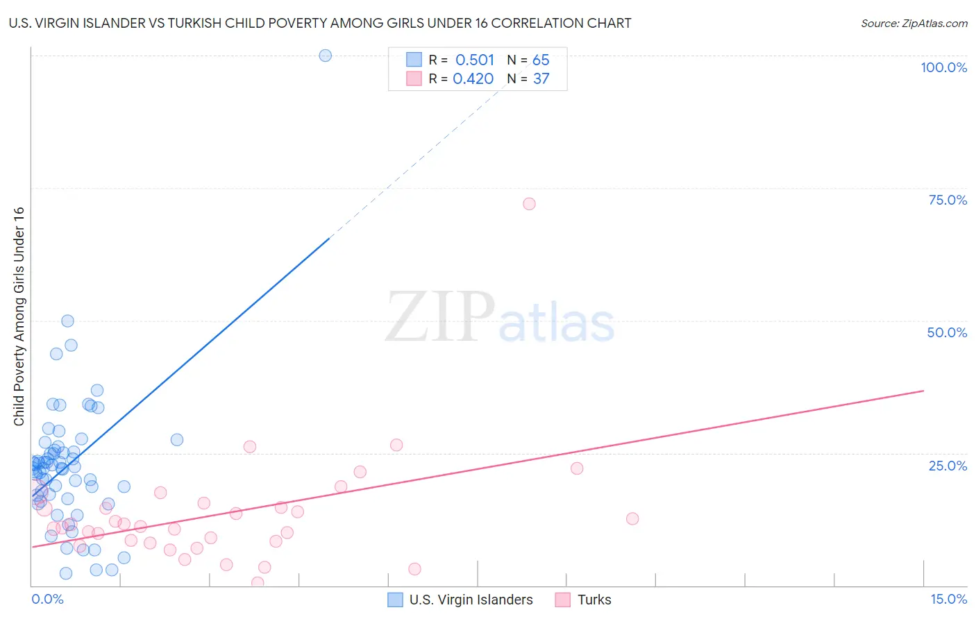 U.S. Virgin Islander vs Turkish Child Poverty Among Girls Under 16