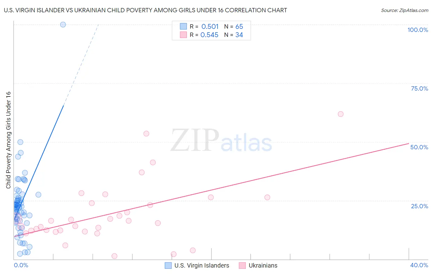 U.S. Virgin Islander vs Ukrainian Child Poverty Among Girls Under 16
