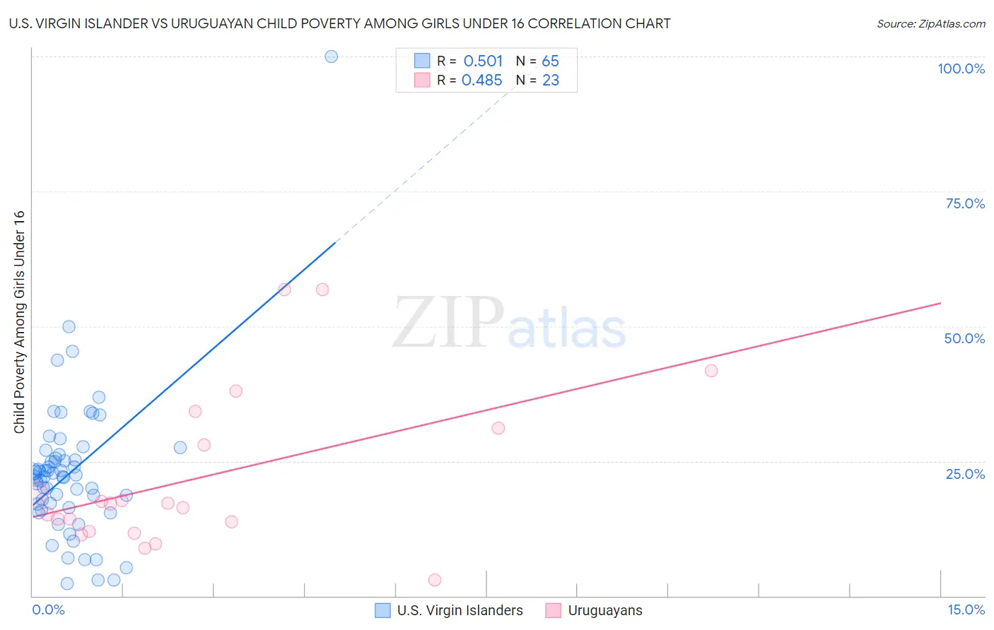 U.S. Virgin Islander vs Uruguayan Child Poverty Among Girls Under 16