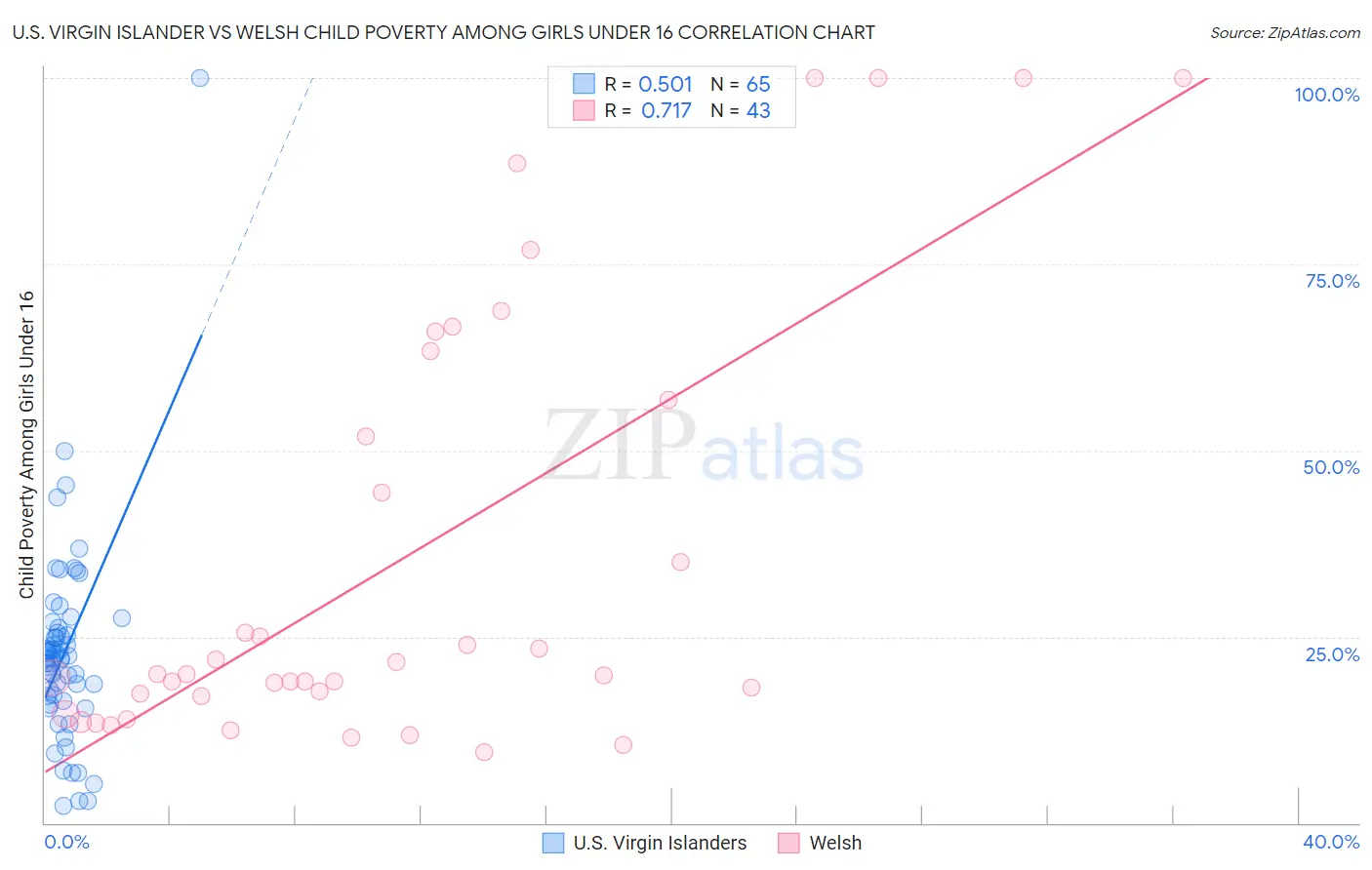 U.S. Virgin Islander vs Welsh Child Poverty Among Girls Under 16