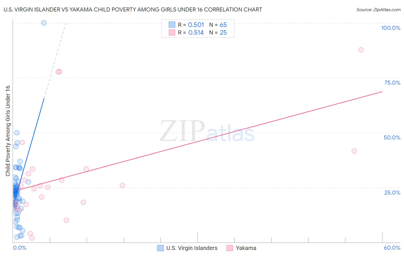U.S. Virgin Islander vs Yakama Child Poverty Among Girls Under 16