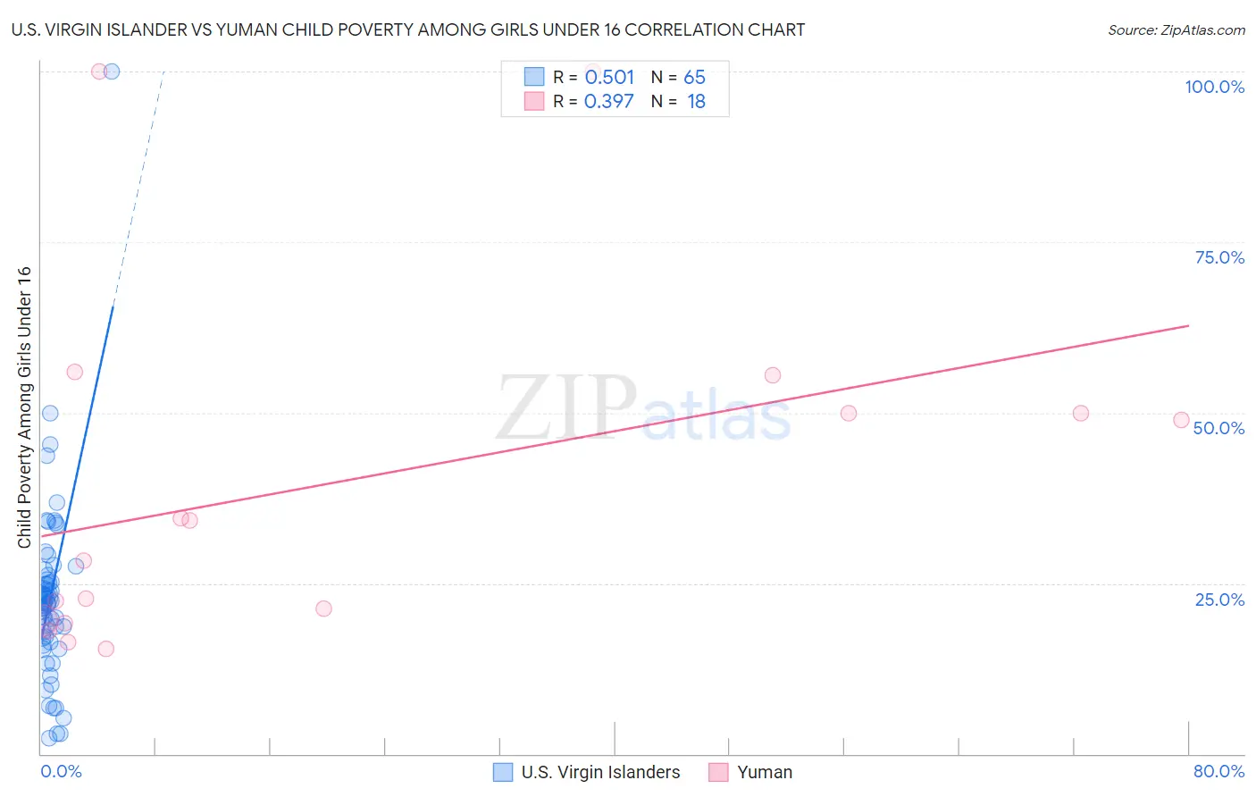 U.S. Virgin Islander vs Yuman Child Poverty Among Girls Under 16