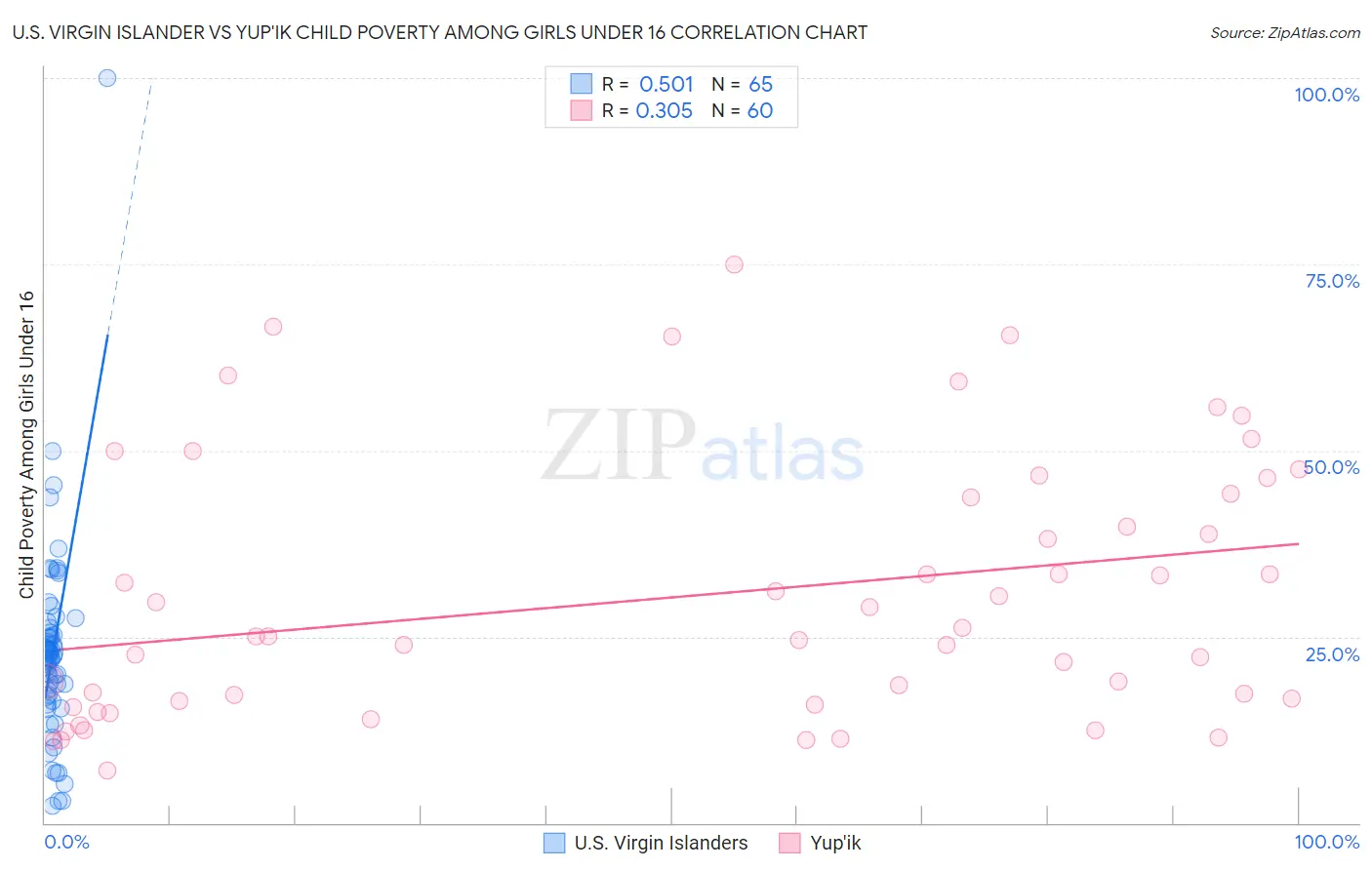 U.S. Virgin Islander vs Yup'ik Child Poverty Among Girls Under 16