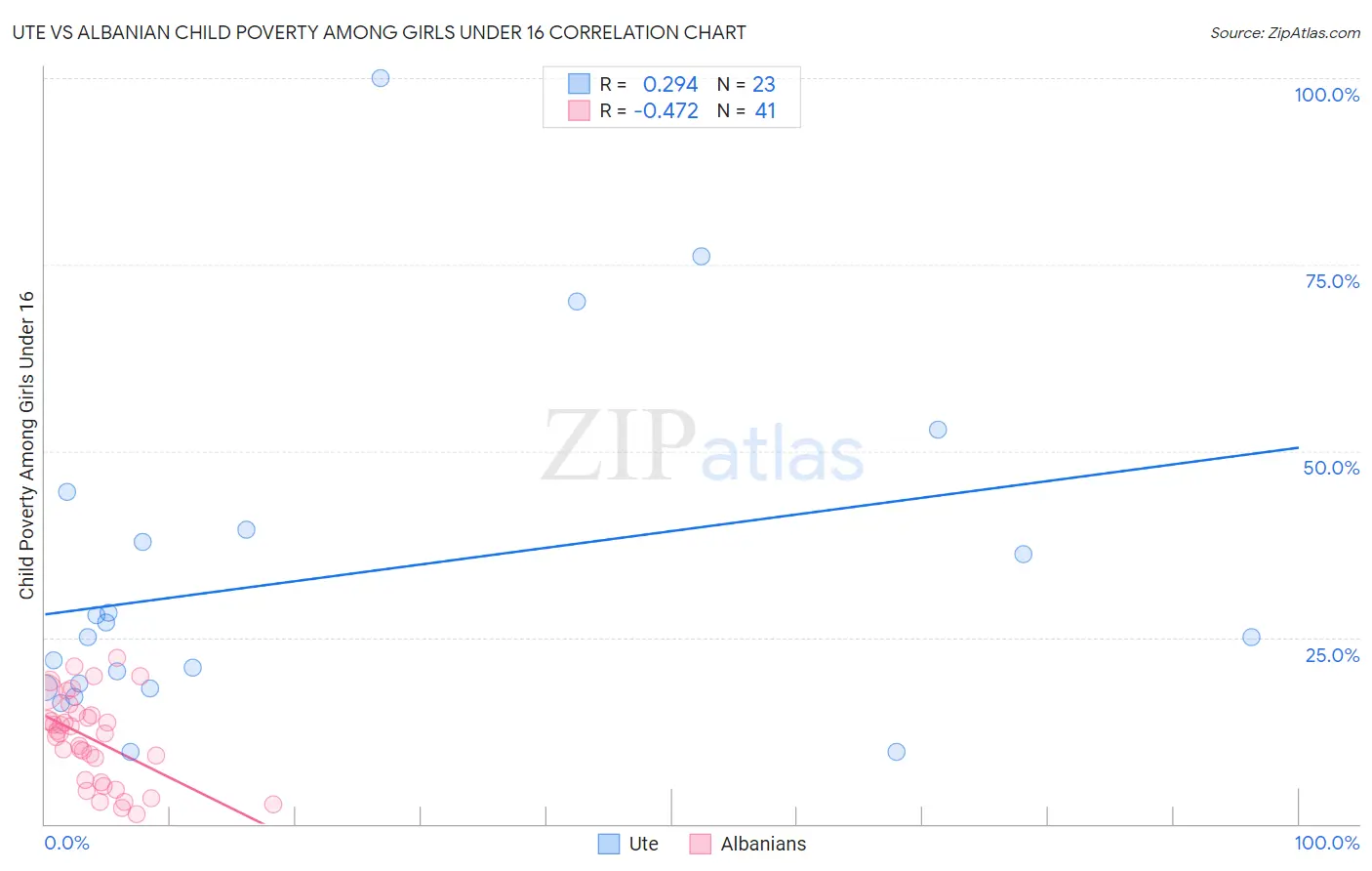 Ute vs Albanian Child Poverty Among Girls Under 16